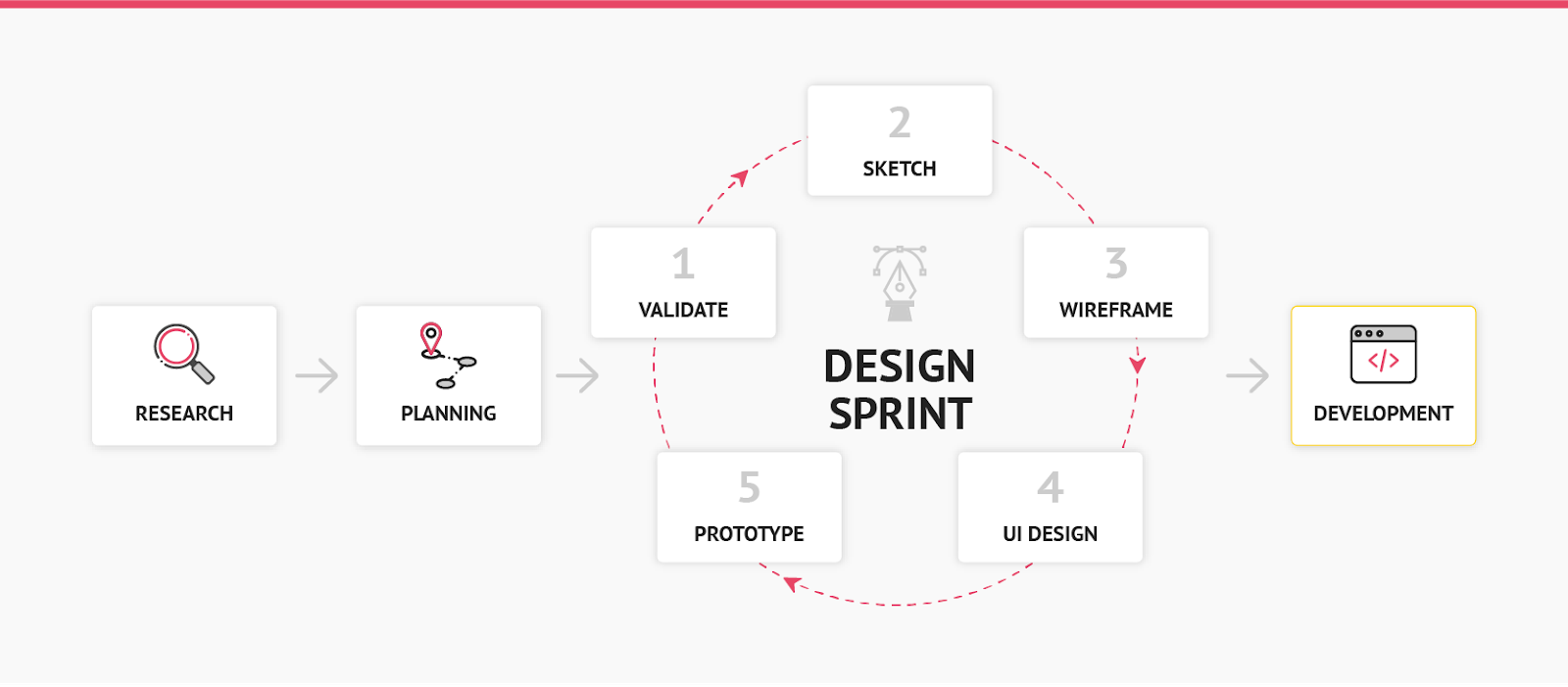 Our design process