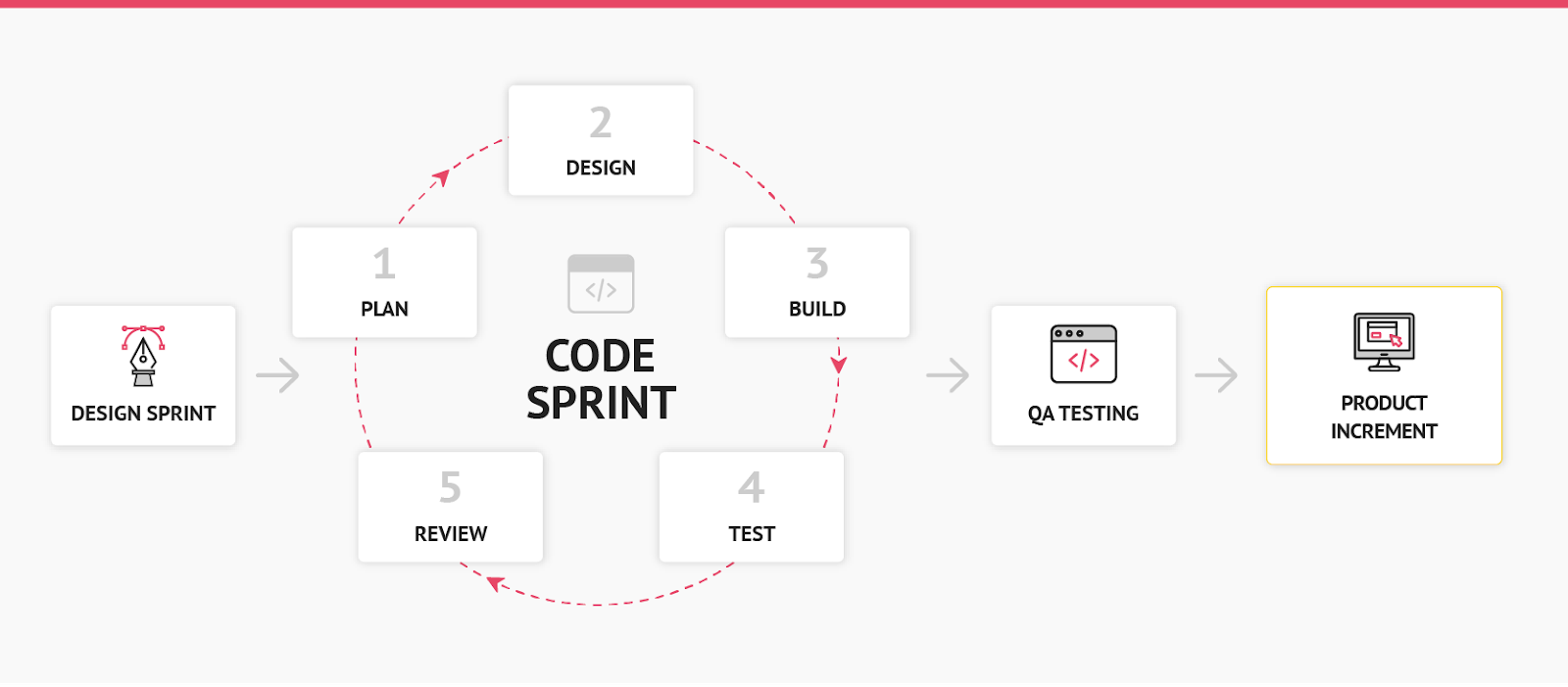 Our development process